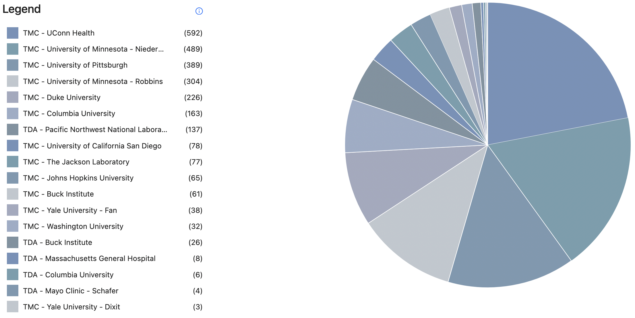 Dataset by Group Name