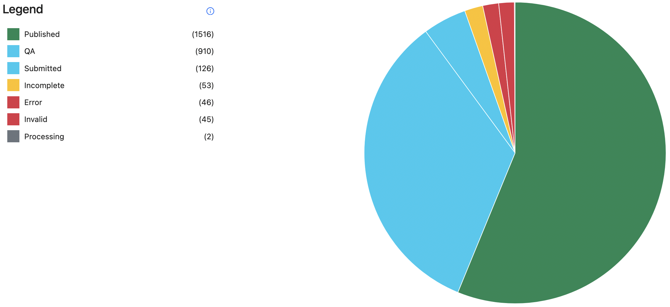 Dataset by Publication Status