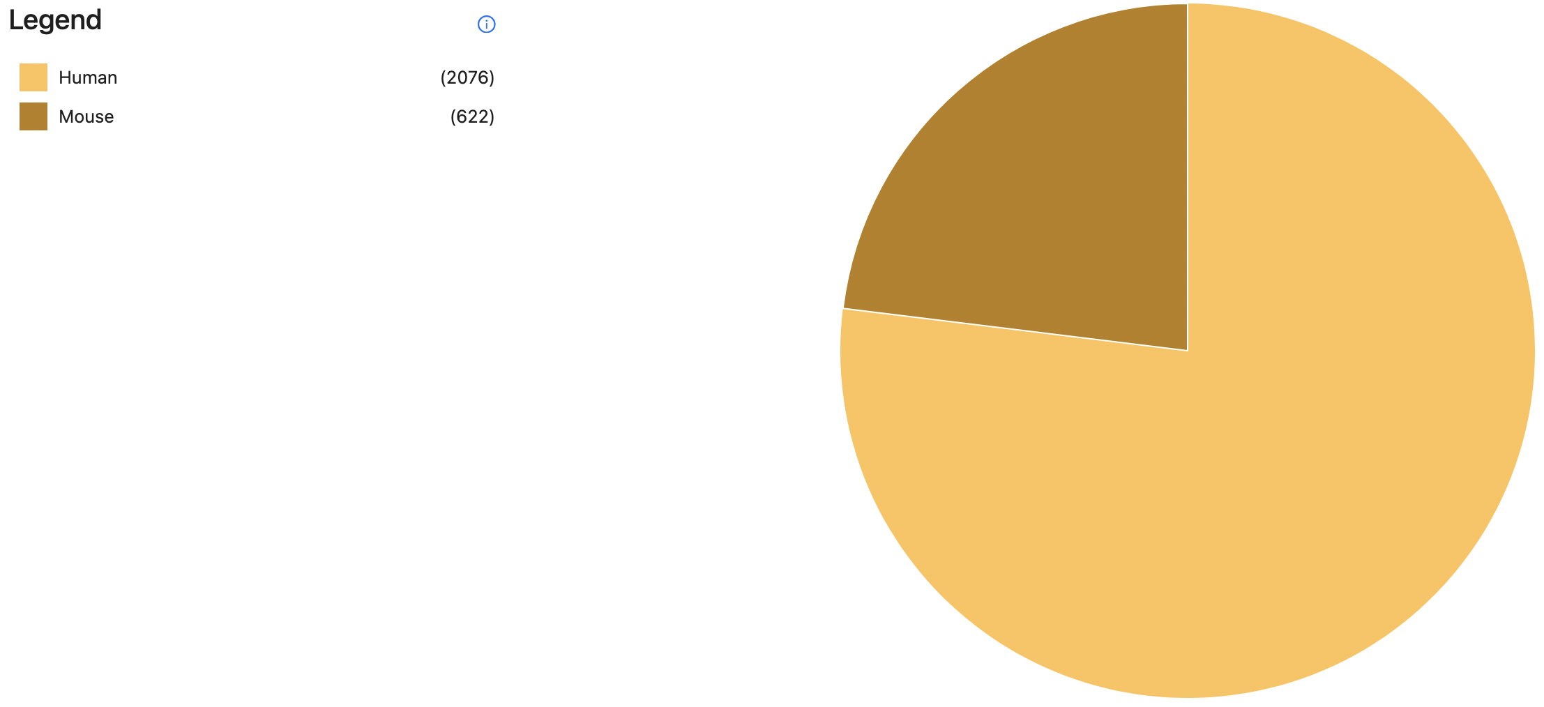 Dataset by Source Type
