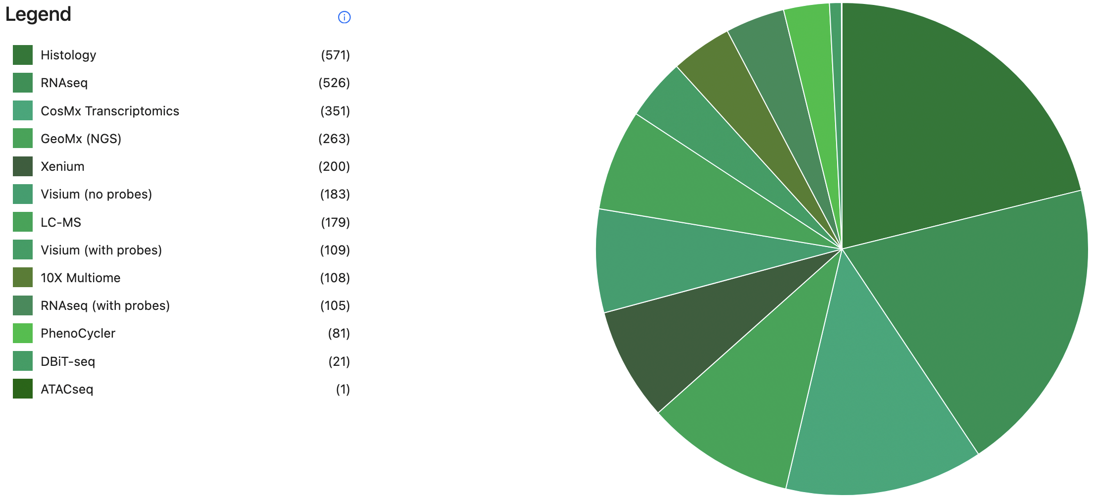 Datasets by Technology Type