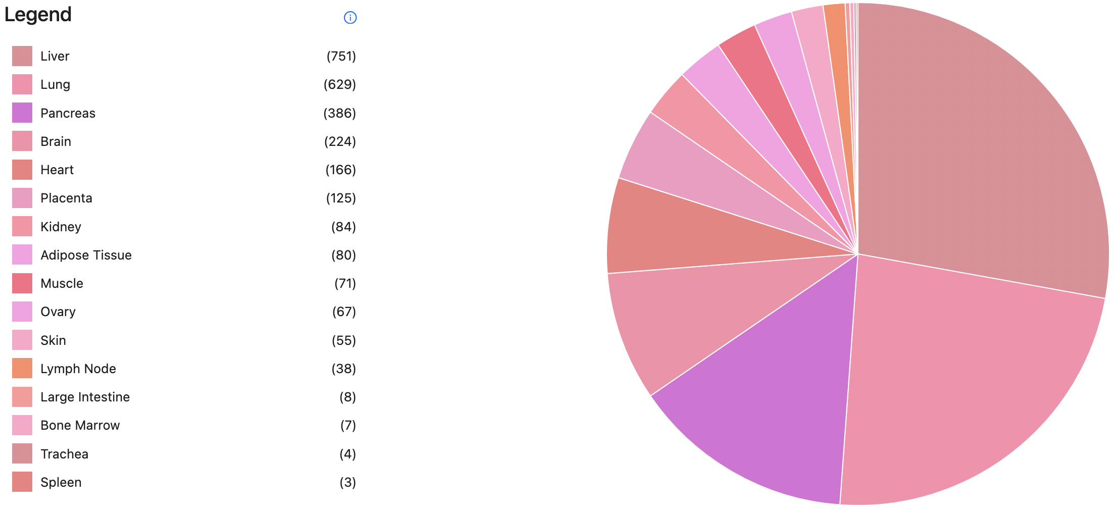 Datasets by Organ Type