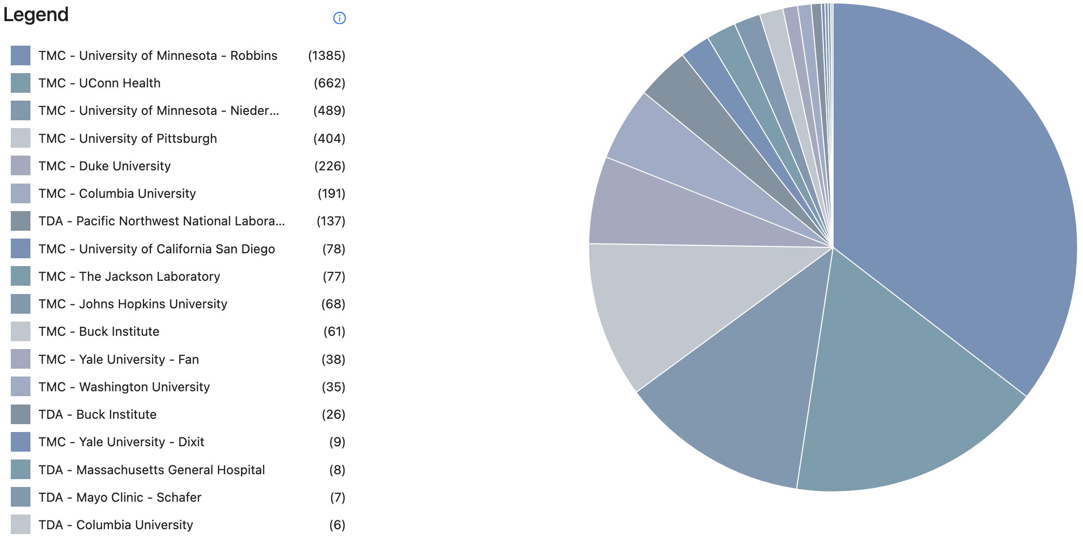 Dataset by Group Name