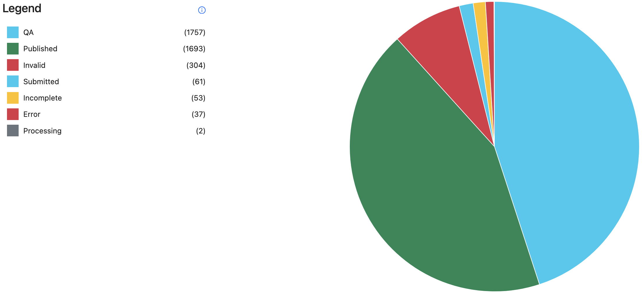 Dataset by Publication Status