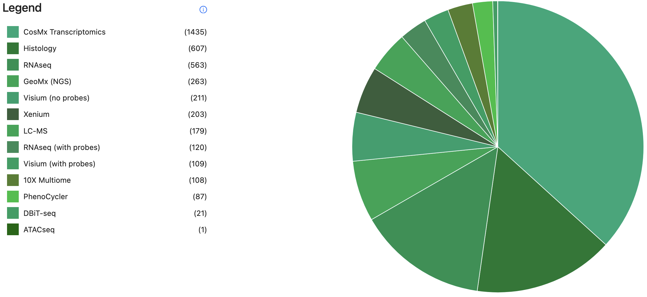 Datasets by Technology Type