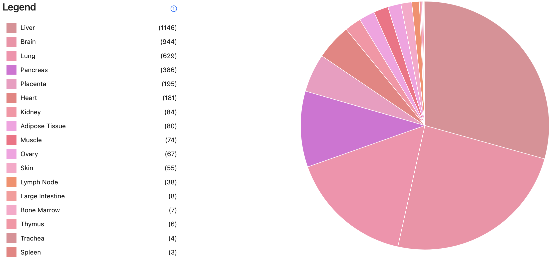 Datasets by Organ Type