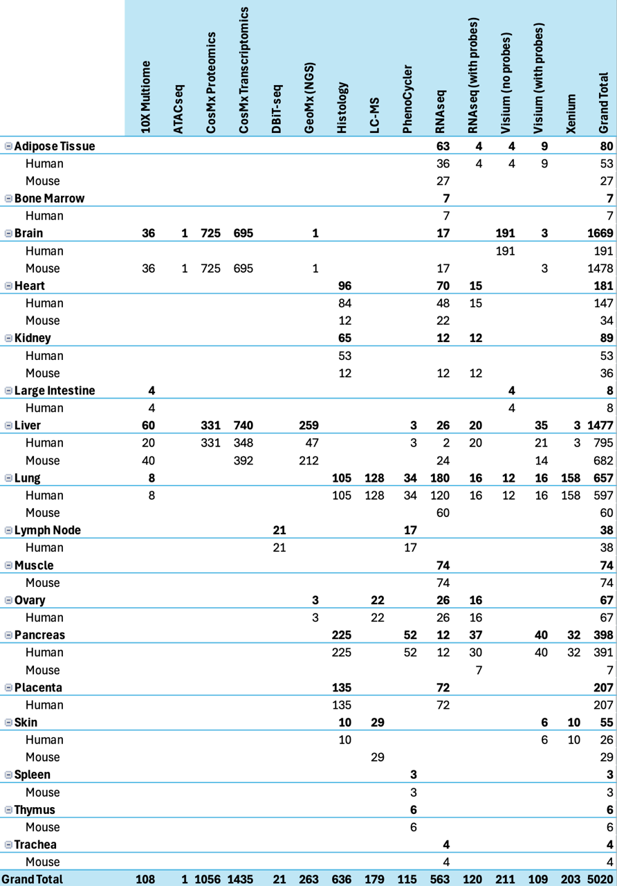 January 2026 SenNet Data Overview