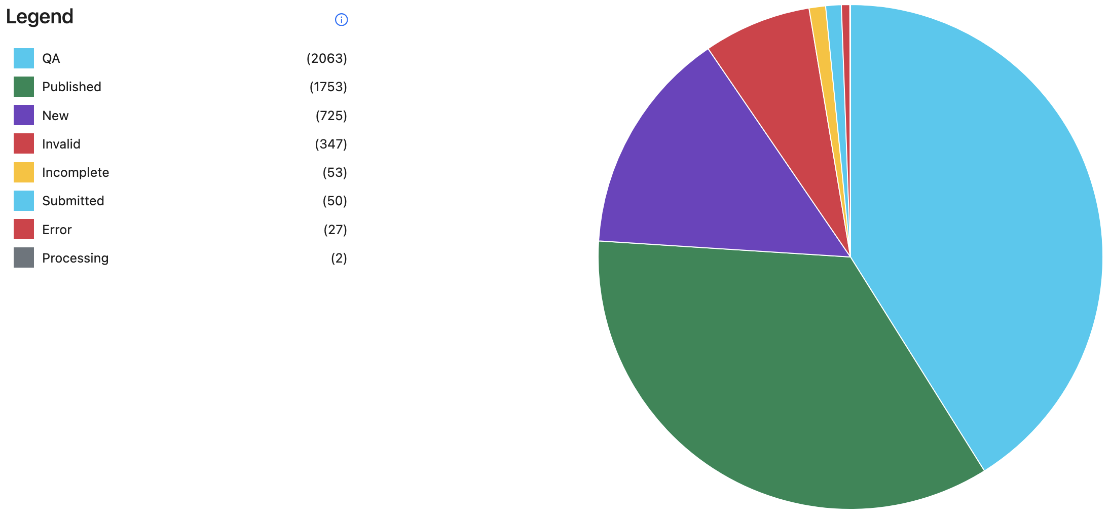 Dataset by Publication Status