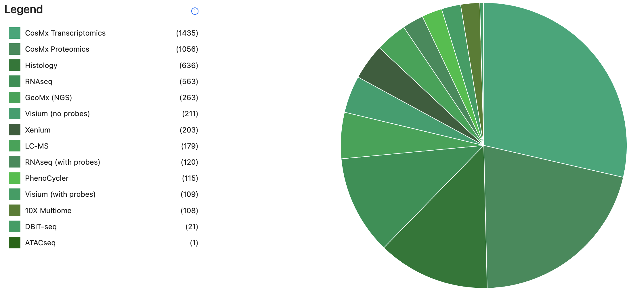 Datasets by Technology Type
