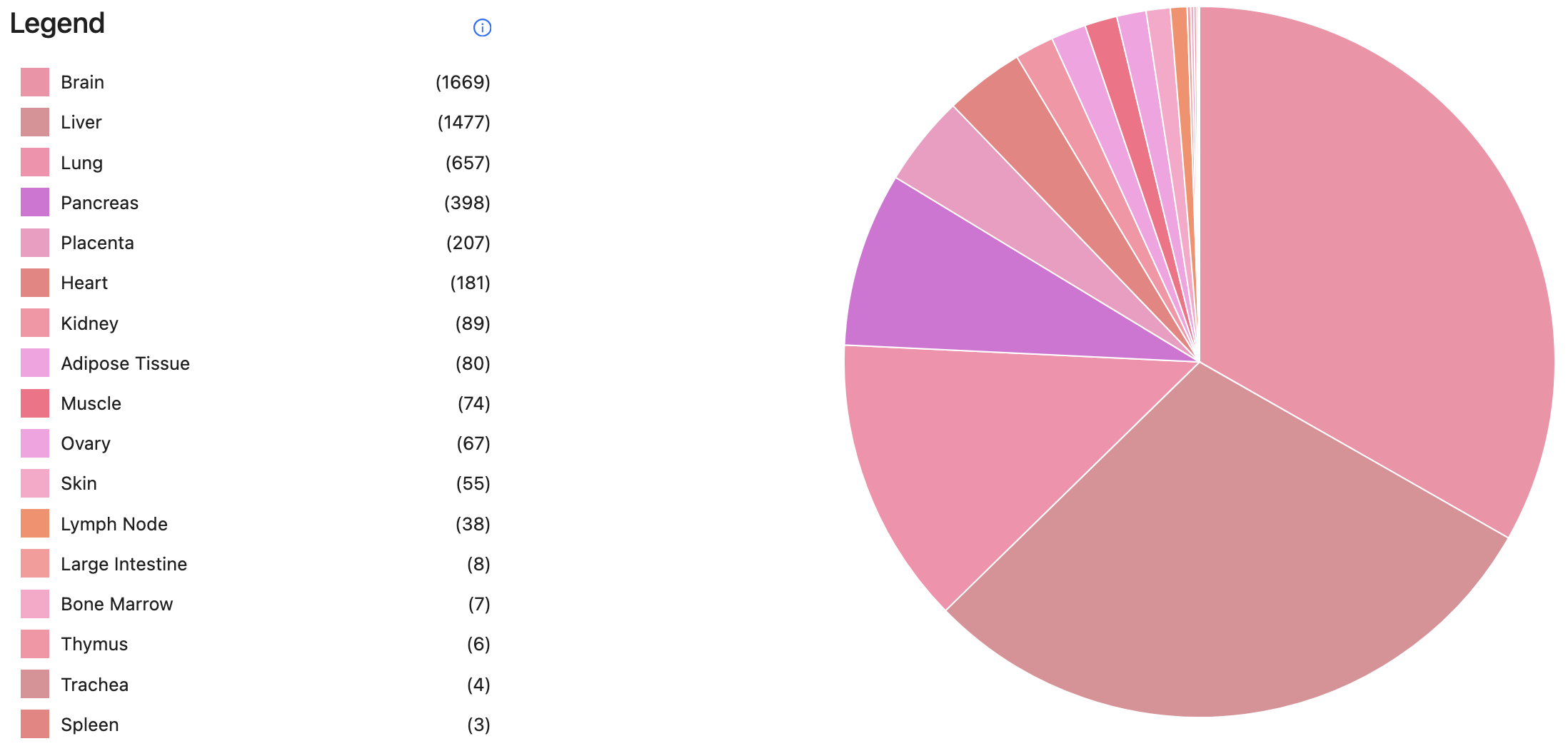 Datasets by Organ Type