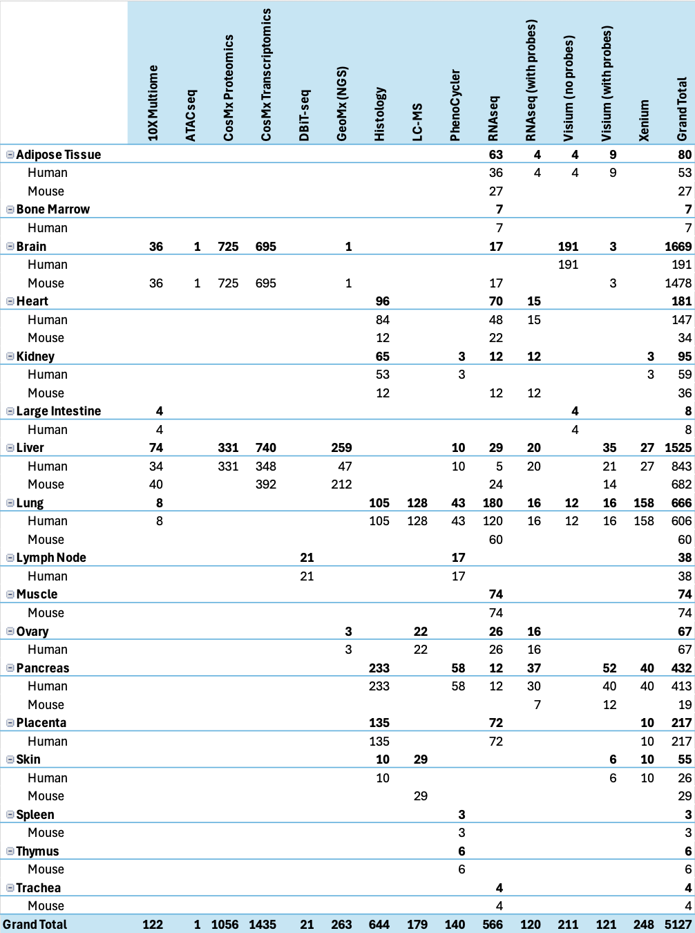 February 2026 SenNet Data Overview