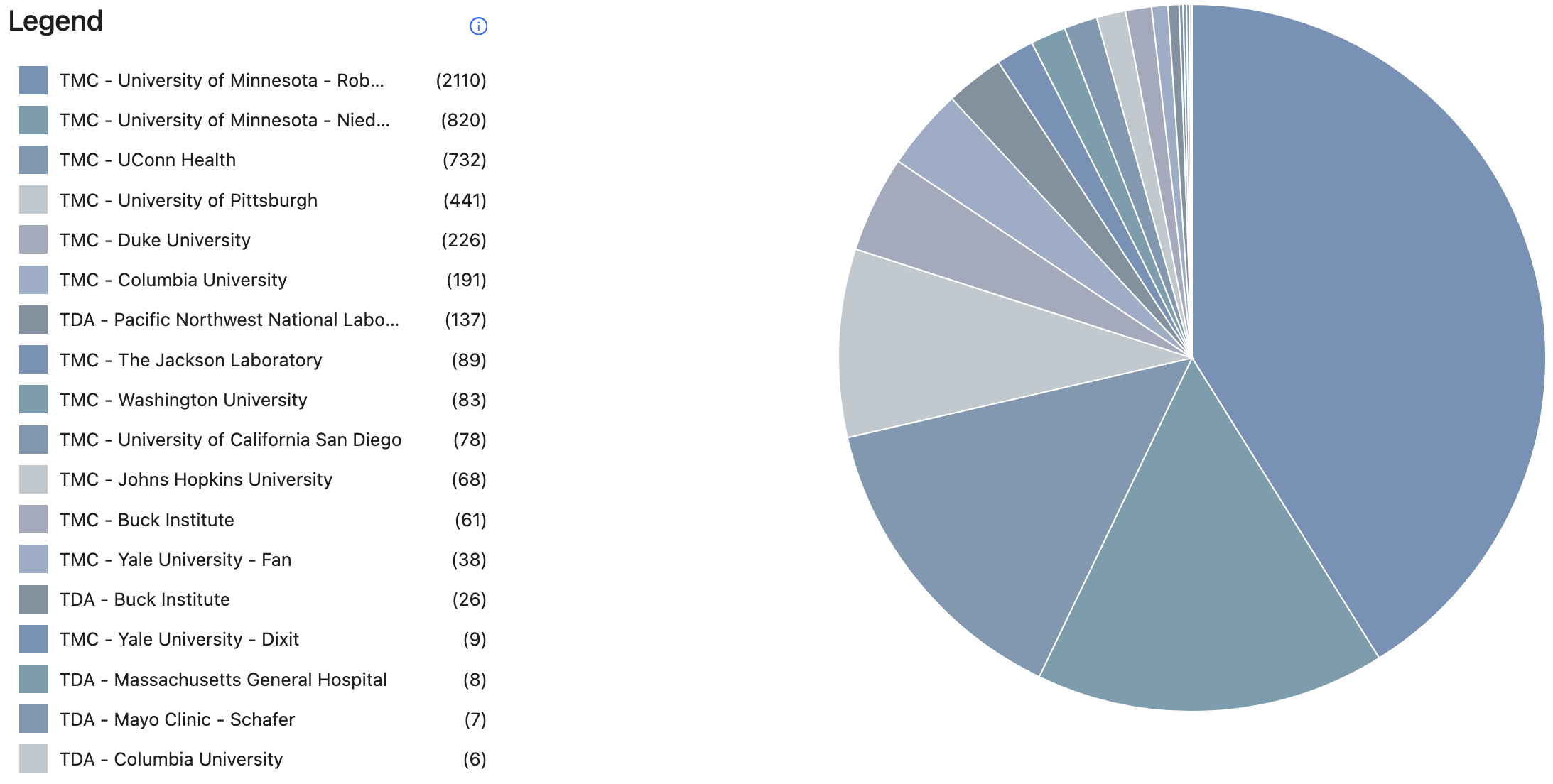 Dataset by Group Name