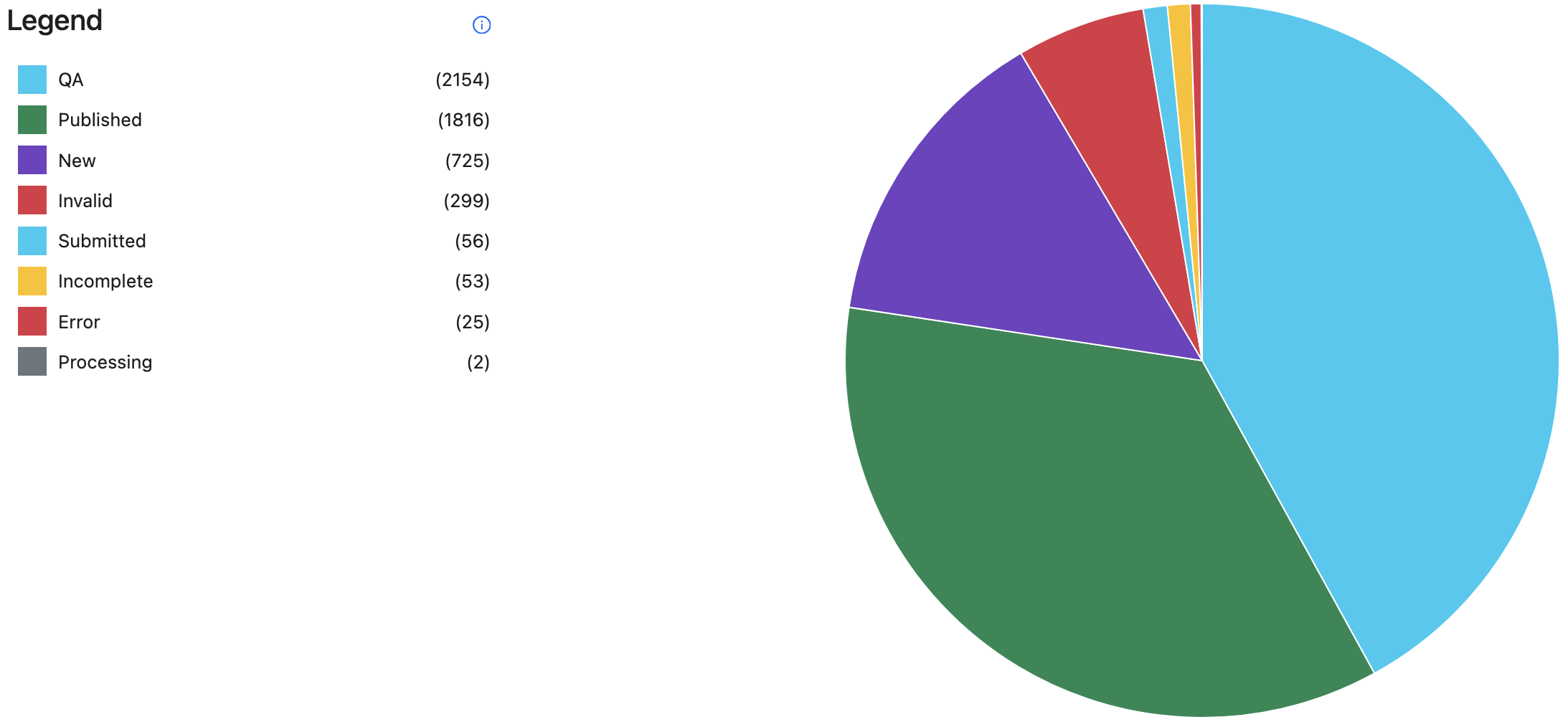 Dataset by Publication Status