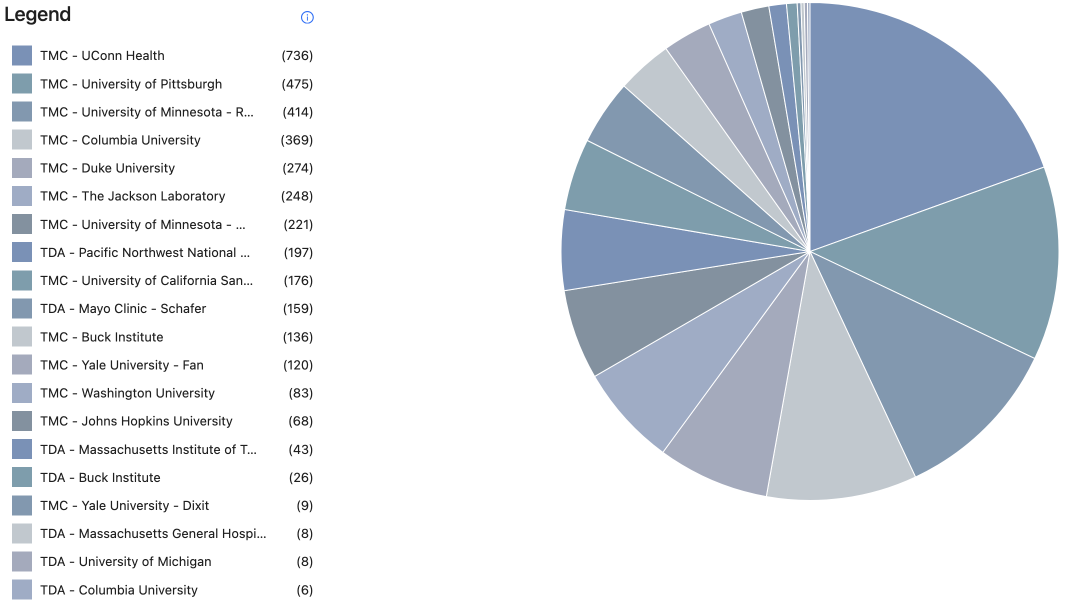 Dataset by Group Name