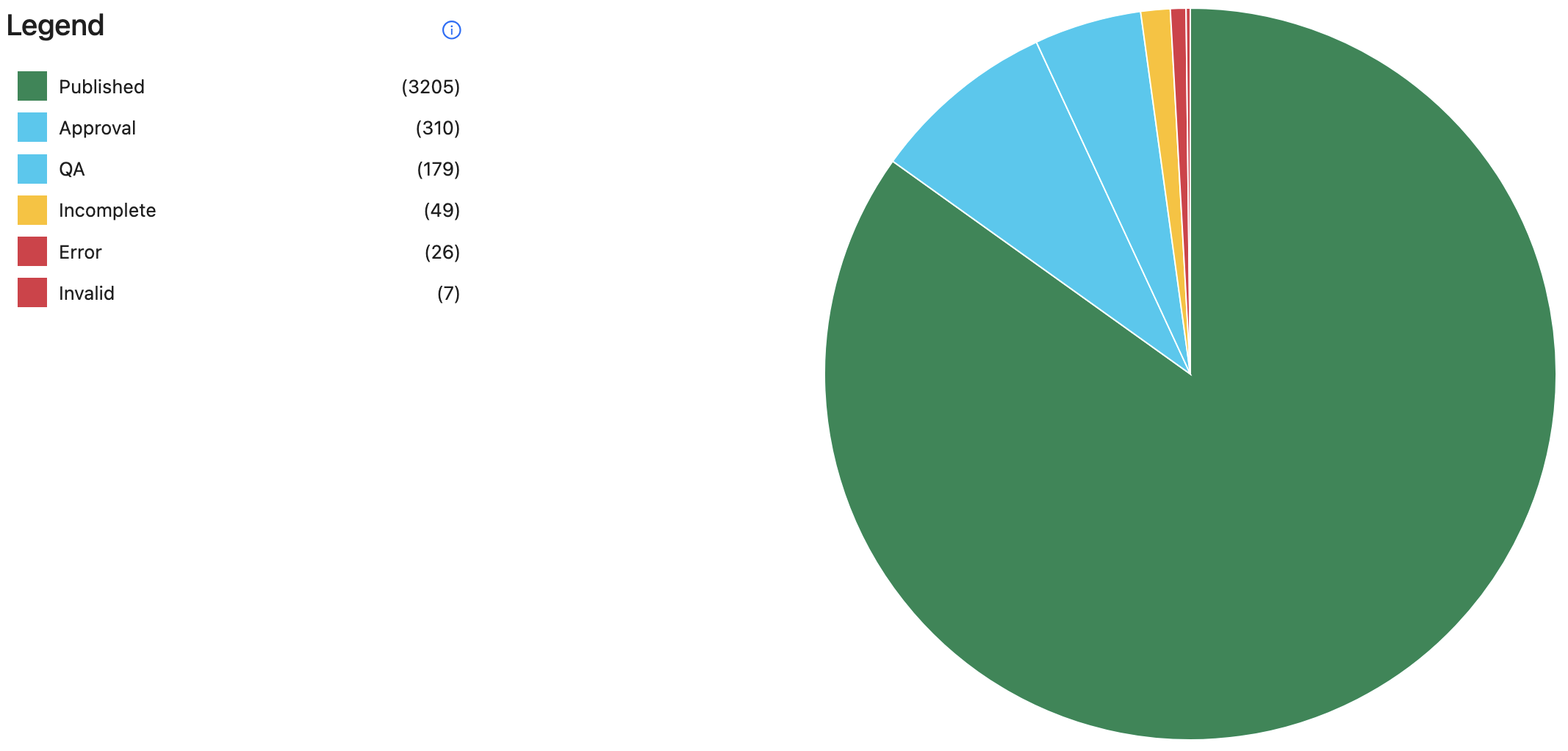 Dataset by Publication Status