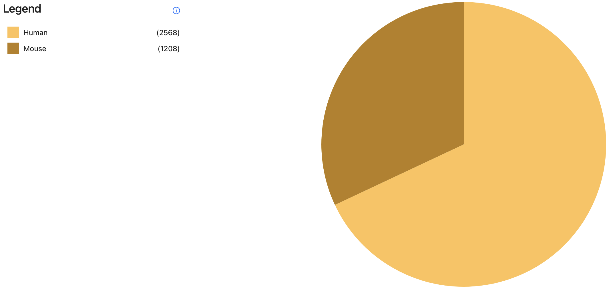 Dataset by Source Type