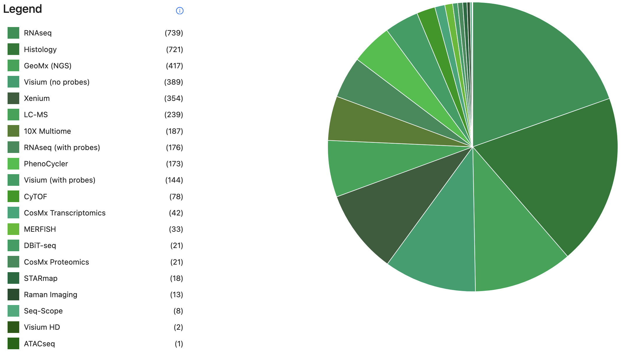 Datasets by Technology Type