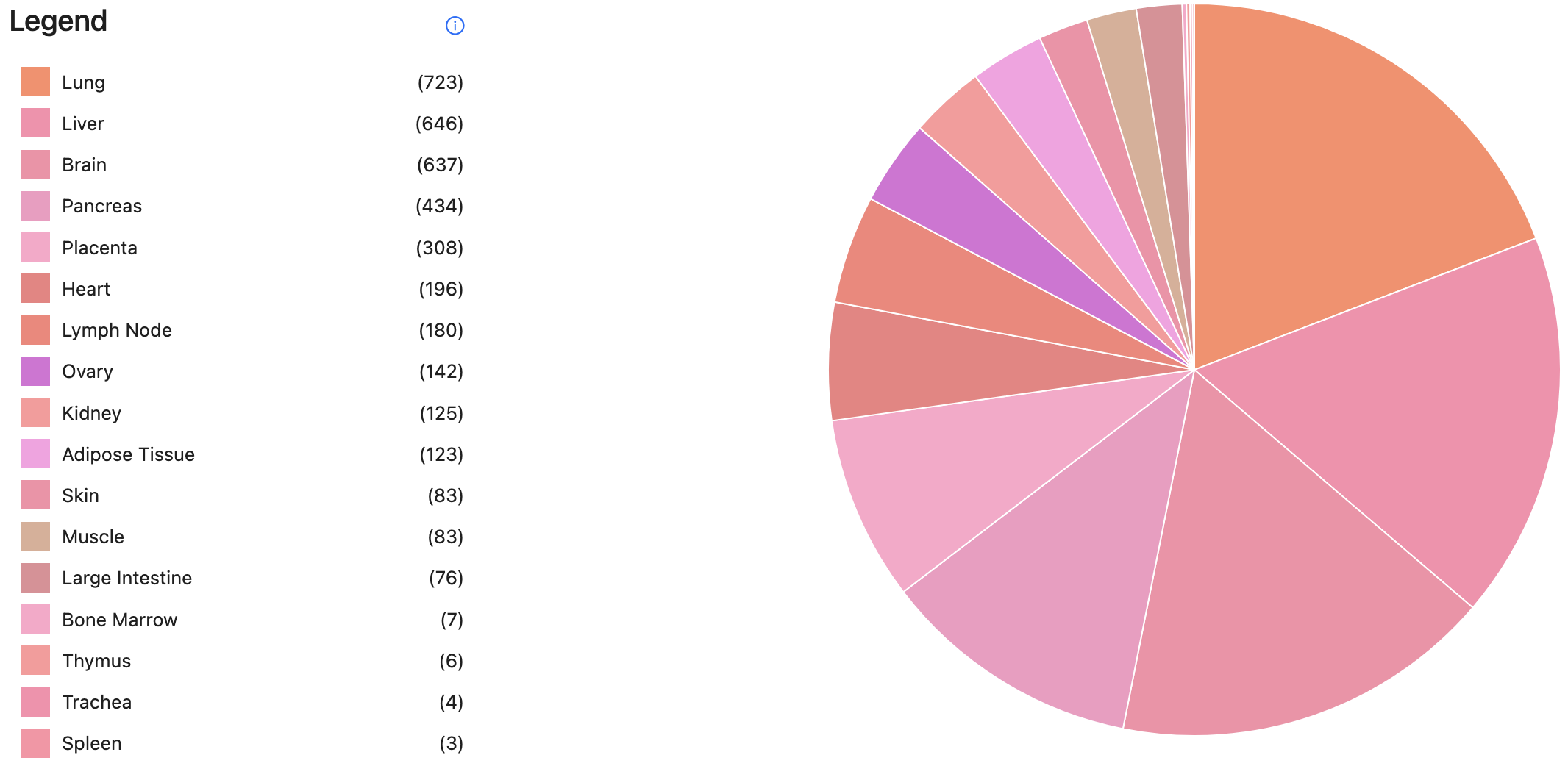 Datasets by Organ Type